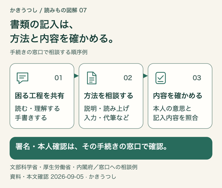 書類の記入は、方法と内容を確かめる。署名・本人確認は、その手続きの窓口で確認。