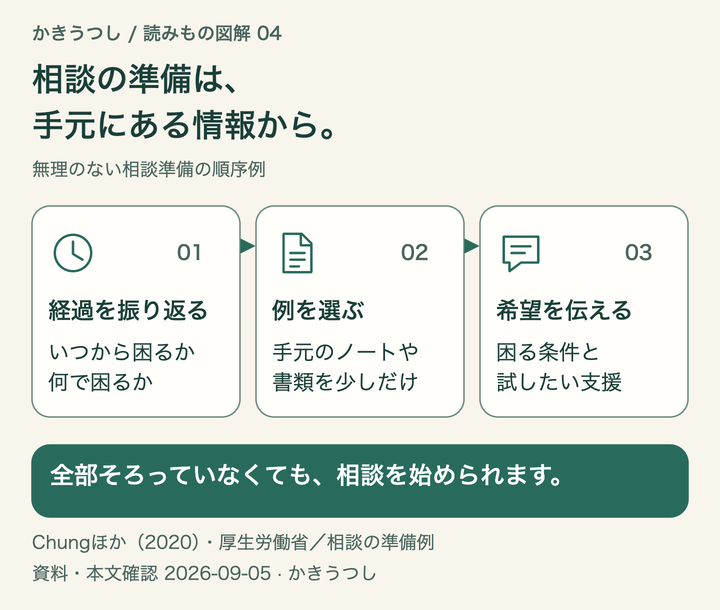 相談の準備は、手元にある情報から。全部そろっていなくても、相談を始められます。