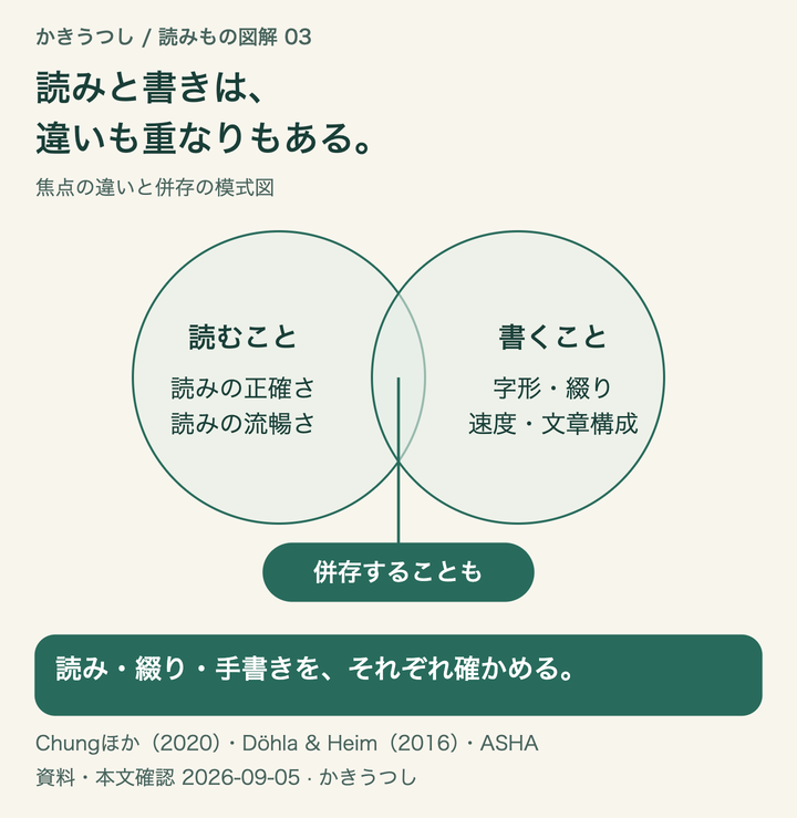 読みと書きは、違いも重なりもある。読み・綴り・手書きを、それぞれ確かめる。