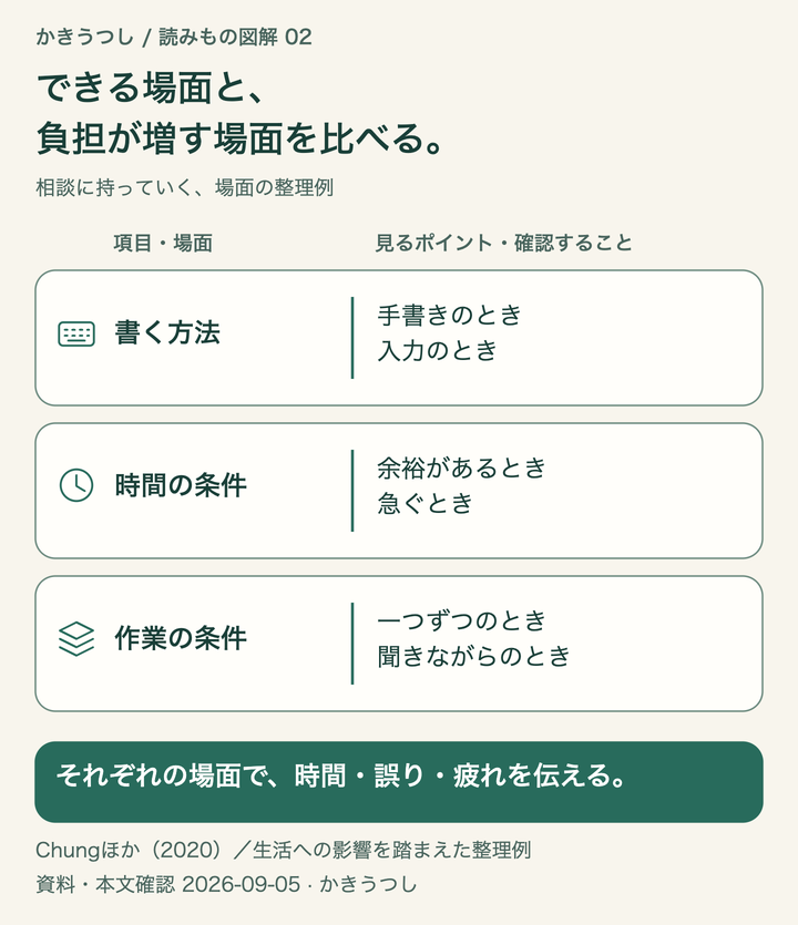 できる場面と、負担が増す場面を比べる。それぞれの場面で、時間・誤り・疲れを伝える。