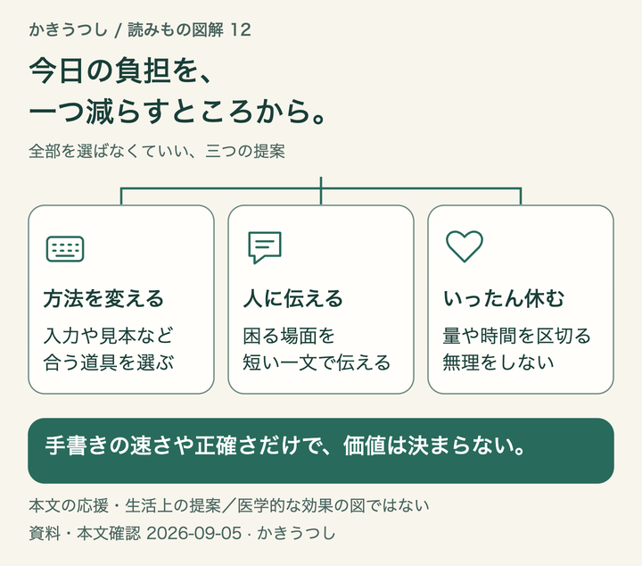 今日の負担を、一つ減らすところから。手書きの速さや正確さだけで、価値は決まらない。