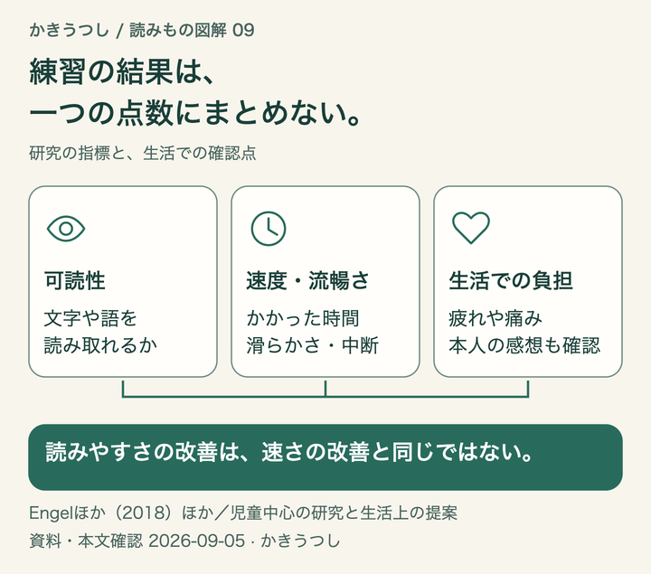 練習の結果は、一つの点数にまとめない。読みやすさの改善は、速さの改善と同じではない。