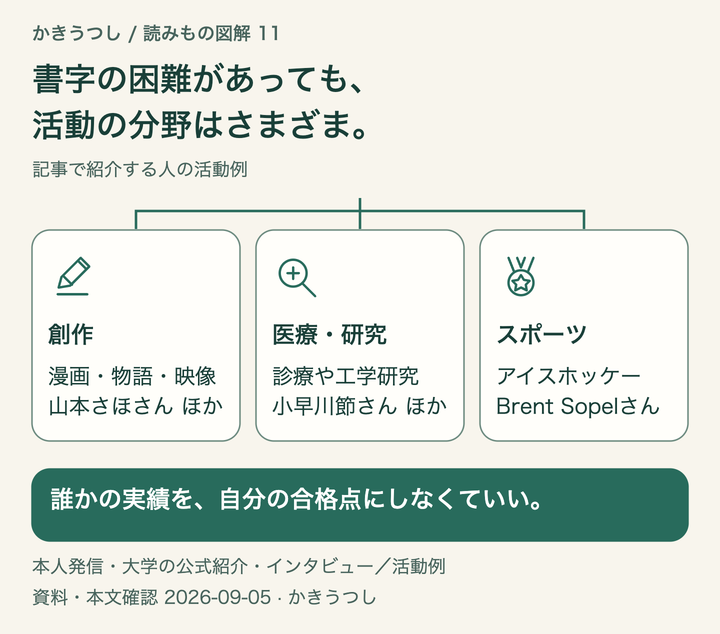 書字の困難があっても、活動の分野はさまざま。誰かの実績を、自分の合格点にしなくていい。