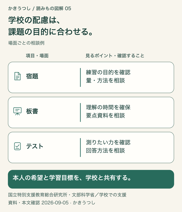 学校の配慮は、課題の目的に合わせる。本人の希望と学習目標を、学校と共有する。