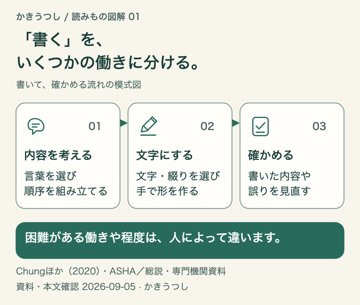 「書く」を、いくつかの働きに分ける。困難がある働きや程度は、人によって違います。