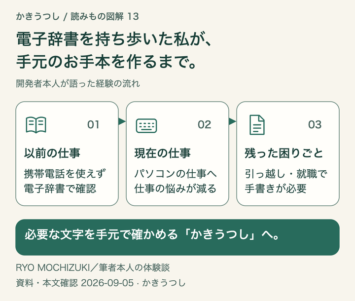 電子辞書を持ち歩いた私が、手元のお手本を作るまで。必要な文字を手元で確かめる「かきうつし」へ。
