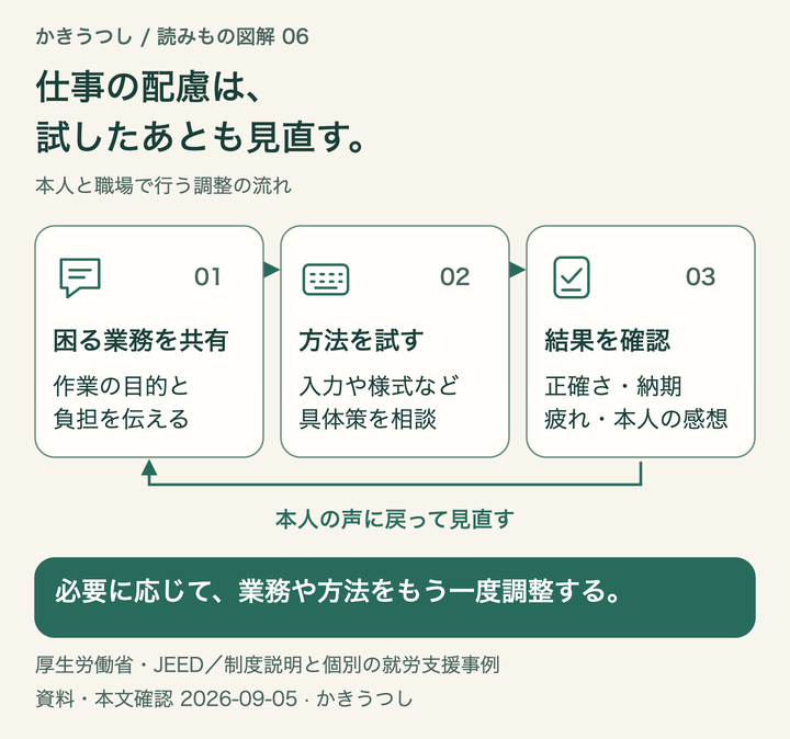 仕事の配慮は、試したあとも見直す。必要に応じて、業務や方法をもう一度調整する。
